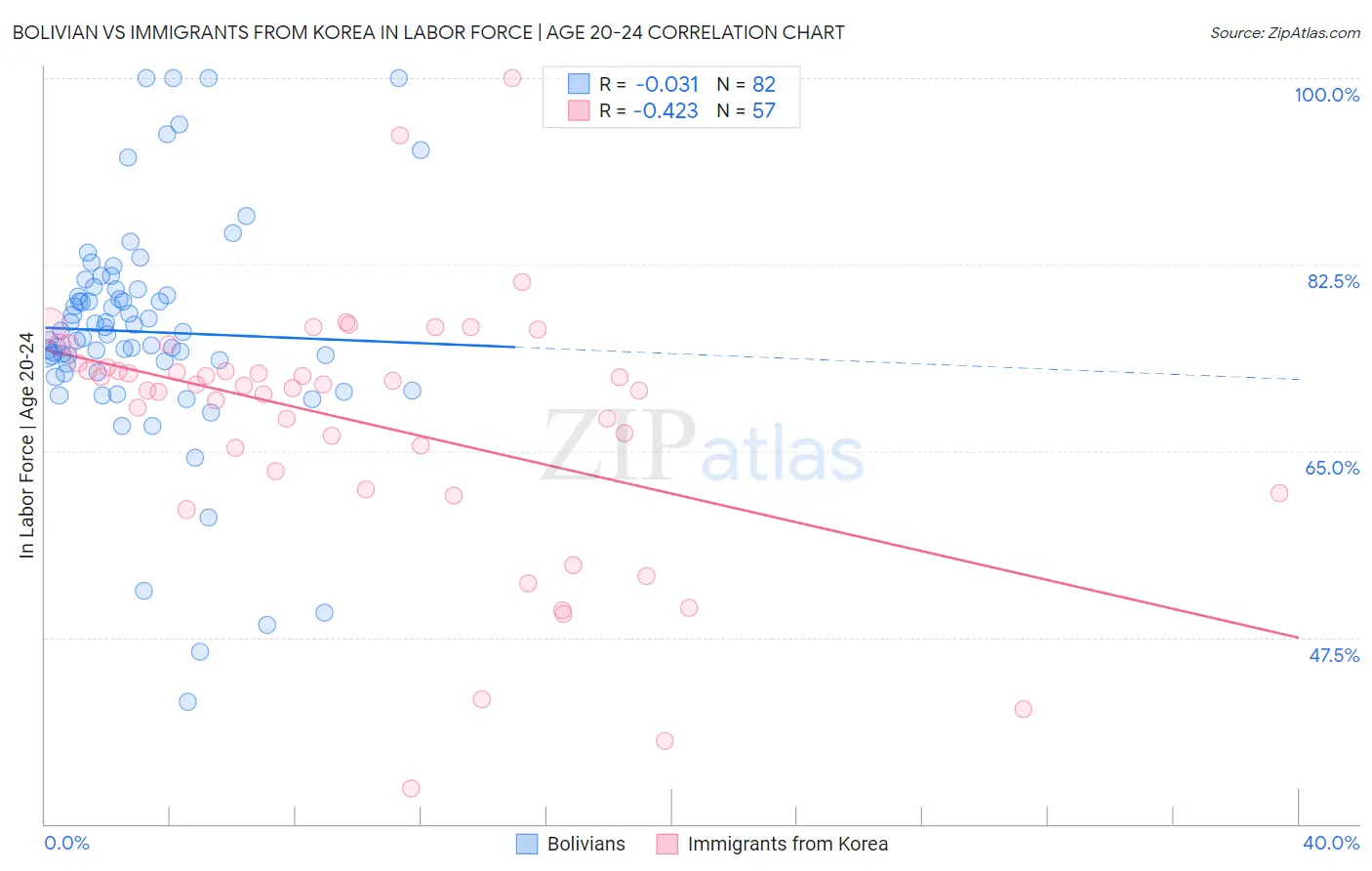 Bolivian vs Immigrants from Korea In Labor Force | Age 20-24