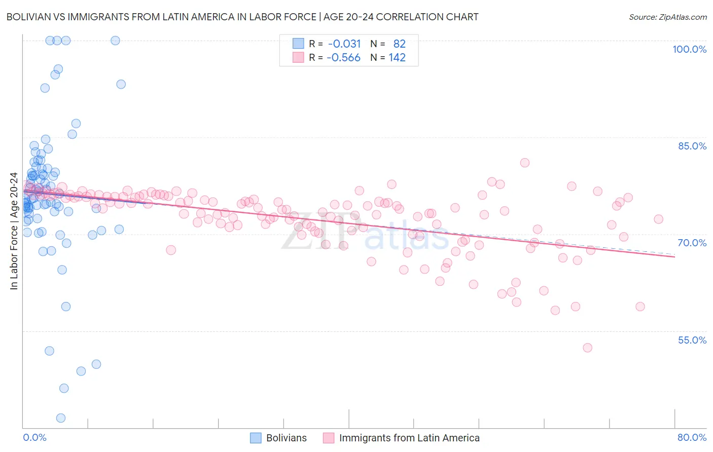 Bolivian vs Immigrants from Latin America In Labor Force | Age 20-24