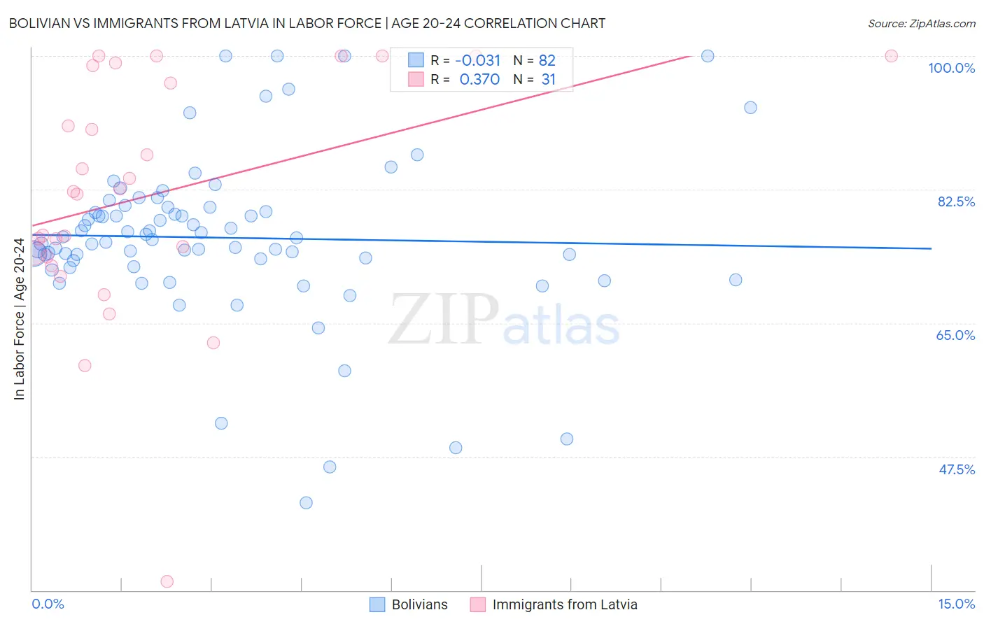 Bolivian vs Immigrants from Latvia In Labor Force | Age 20-24