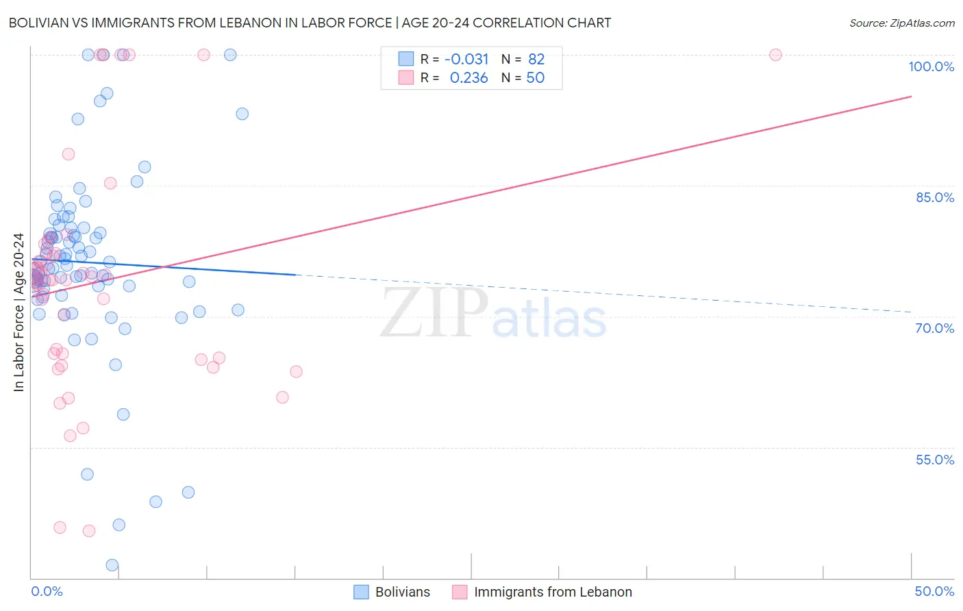 Bolivian vs Immigrants from Lebanon In Labor Force | Age 20-24