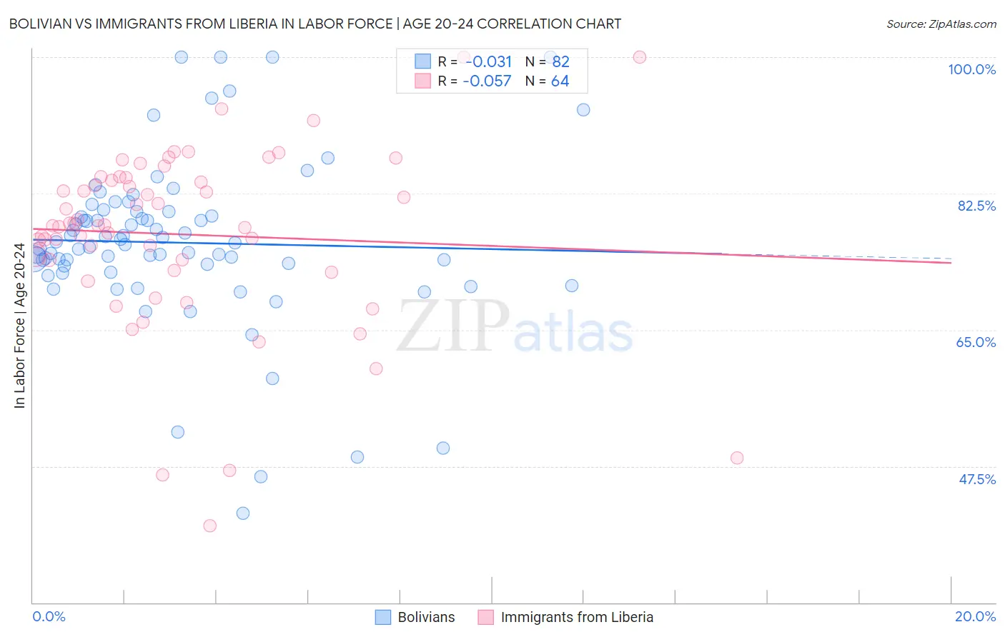 Bolivian vs Immigrants from Liberia In Labor Force | Age 20-24