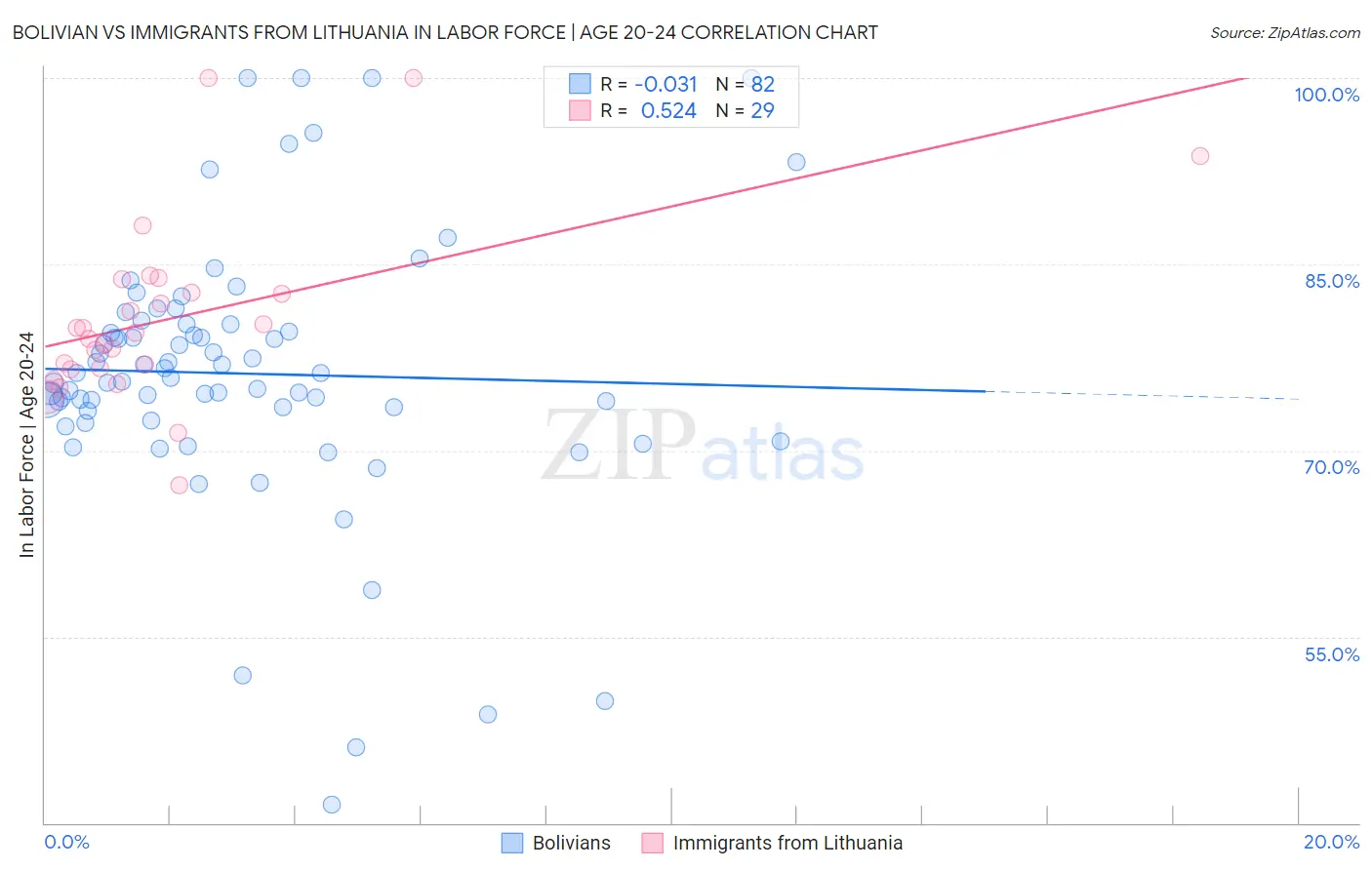 Bolivian vs Immigrants from Lithuania In Labor Force | Age 20-24