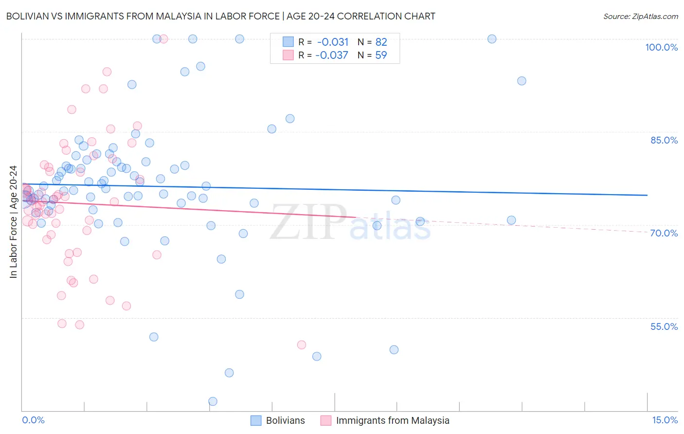 Bolivian vs Immigrants from Malaysia In Labor Force | Age 20-24
