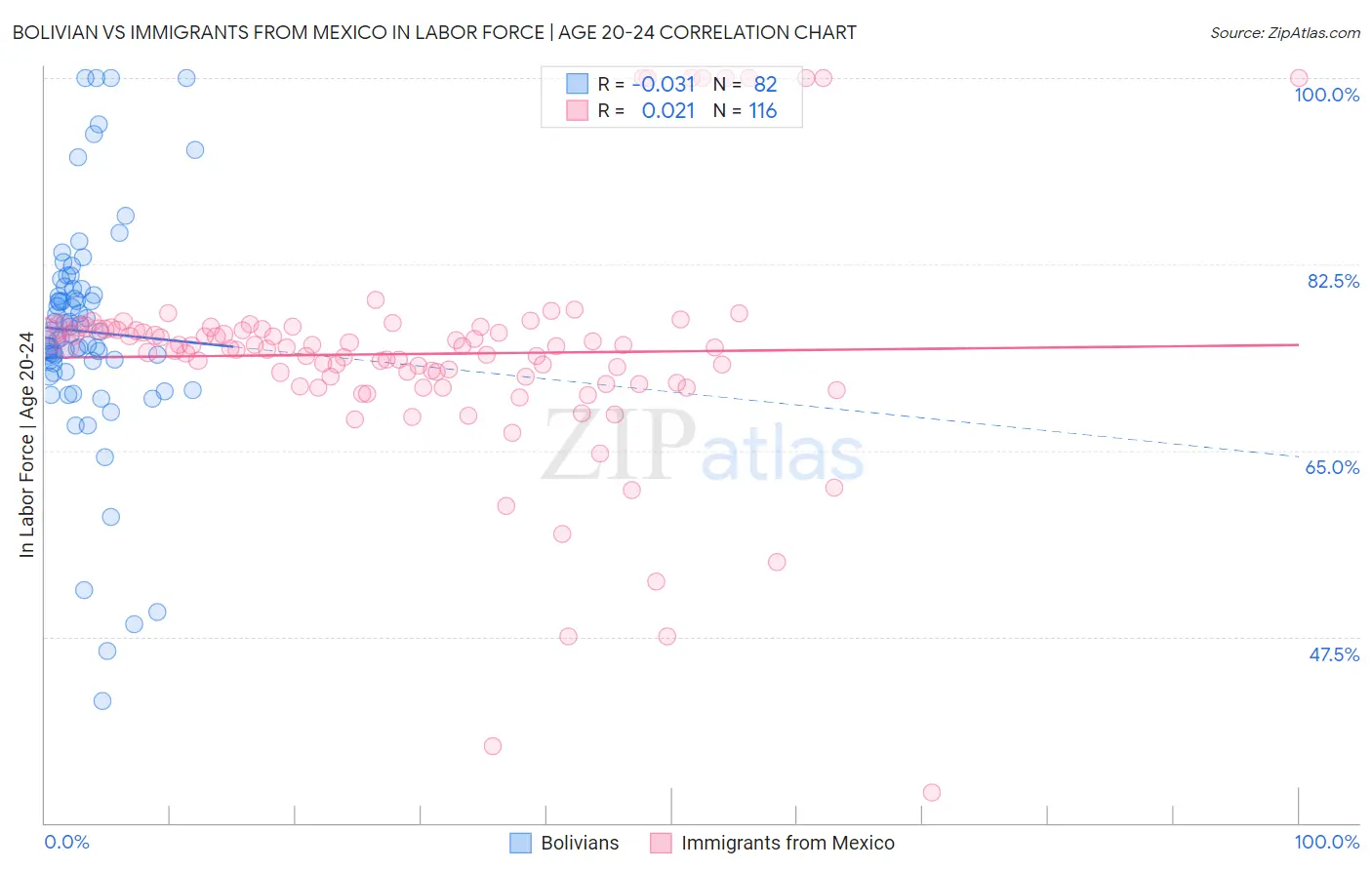 Bolivian vs Immigrants from Mexico In Labor Force | Age 20-24