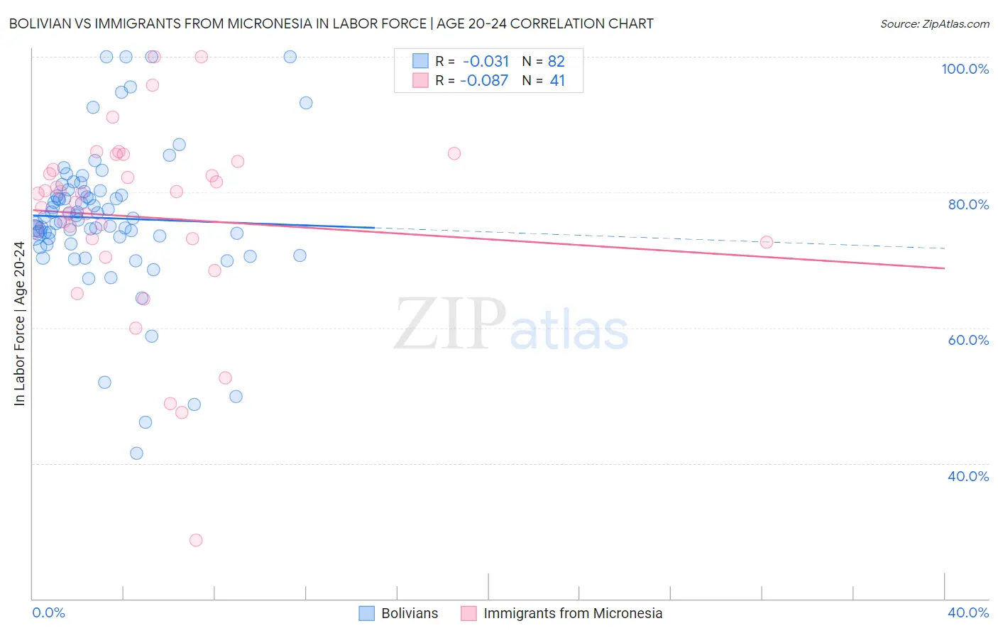 Bolivian vs Immigrants from Micronesia In Labor Force | Age 20-24