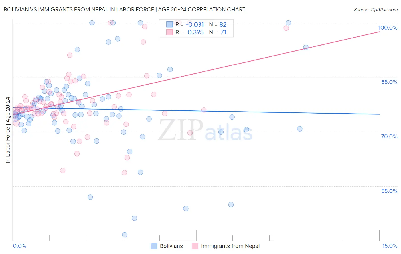 Bolivian vs Immigrants from Nepal In Labor Force | Age 20-24
