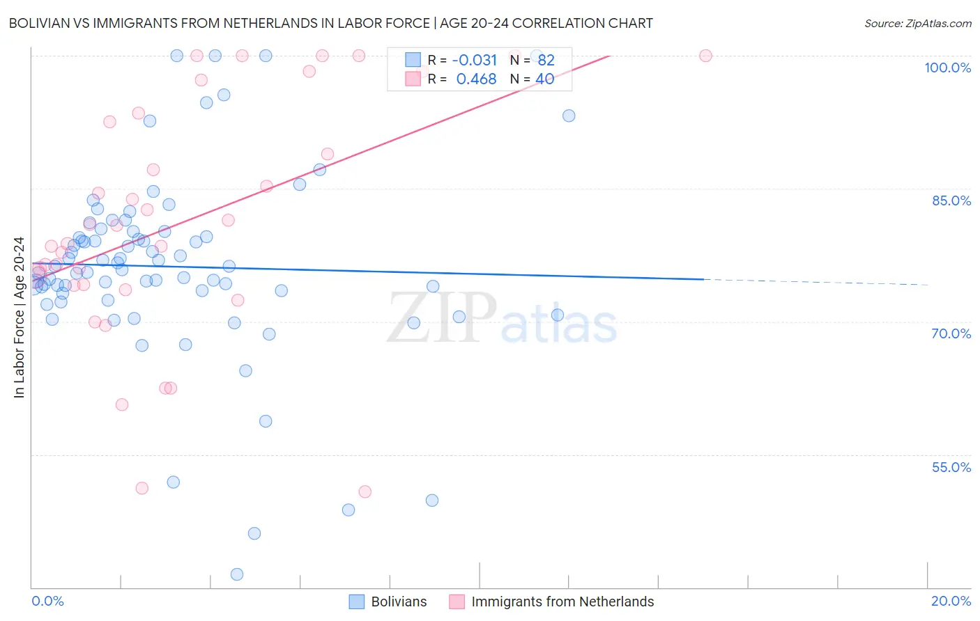Bolivian vs Immigrants from Netherlands In Labor Force | Age 20-24