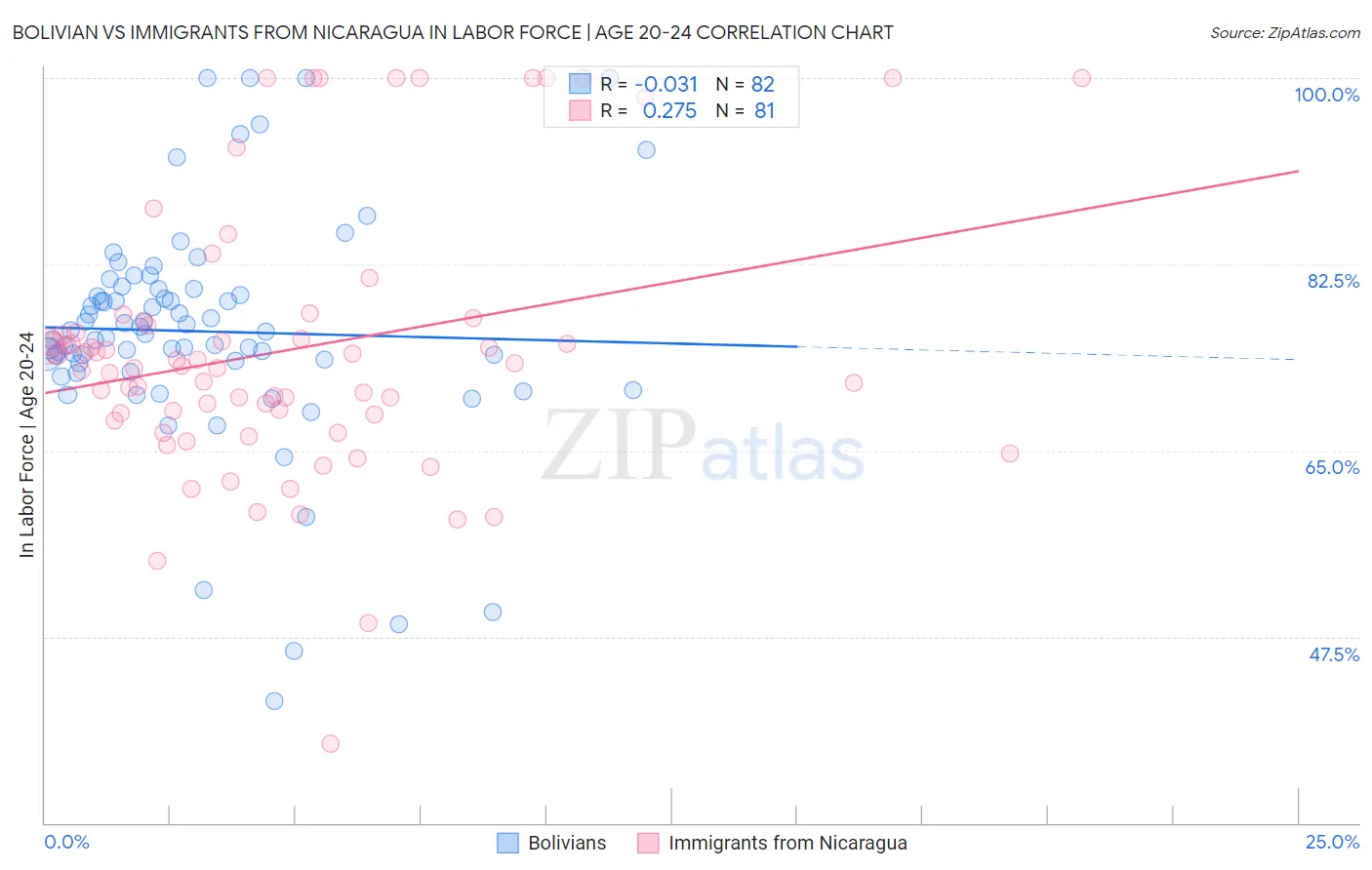 Bolivian vs Immigrants from Nicaragua In Labor Force | Age 20-24