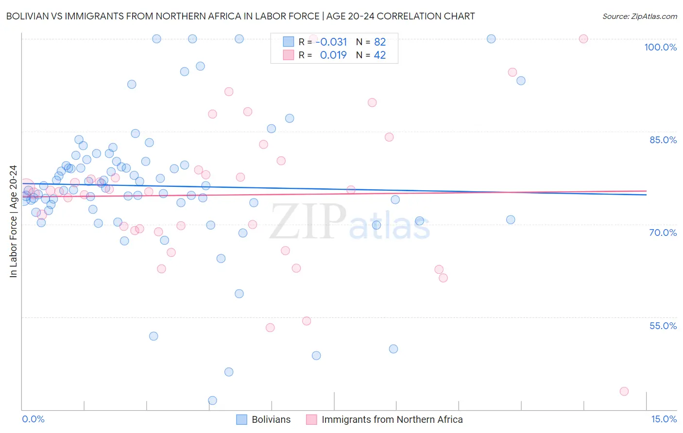 Bolivian vs Immigrants from Northern Africa In Labor Force | Age 20-24