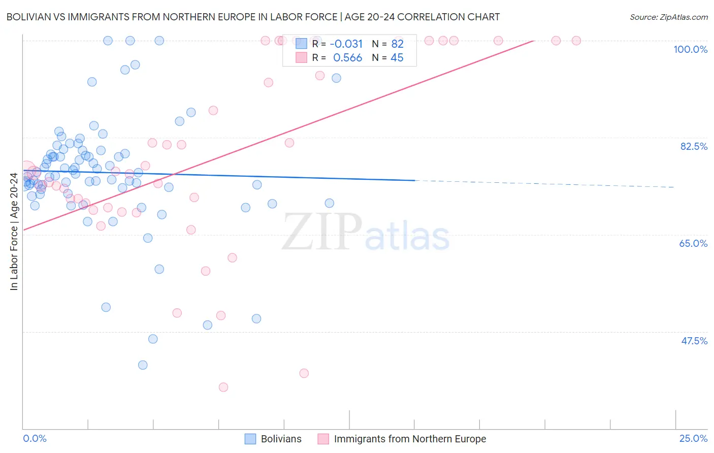 Bolivian vs Immigrants from Northern Europe In Labor Force | Age 20-24