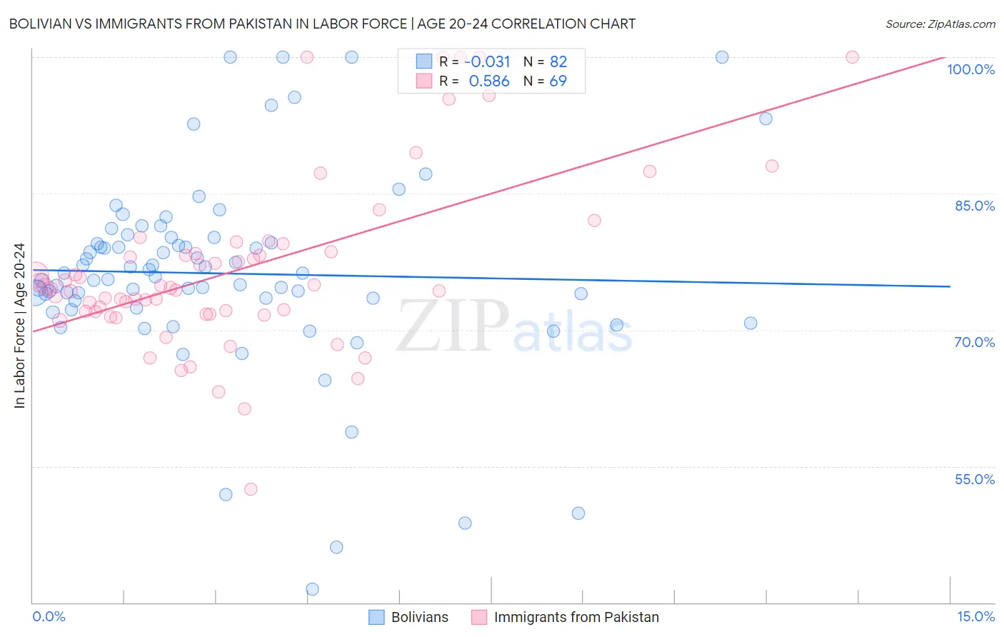 Bolivian vs Immigrants from Pakistan In Labor Force | Age 20-24