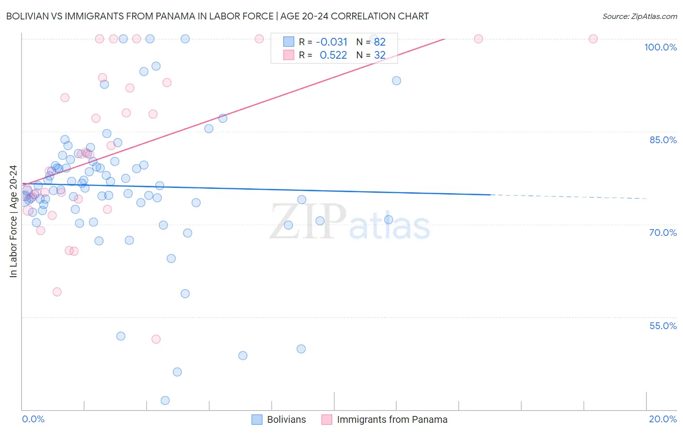Bolivian vs Immigrants from Panama In Labor Force | Age 20-24
