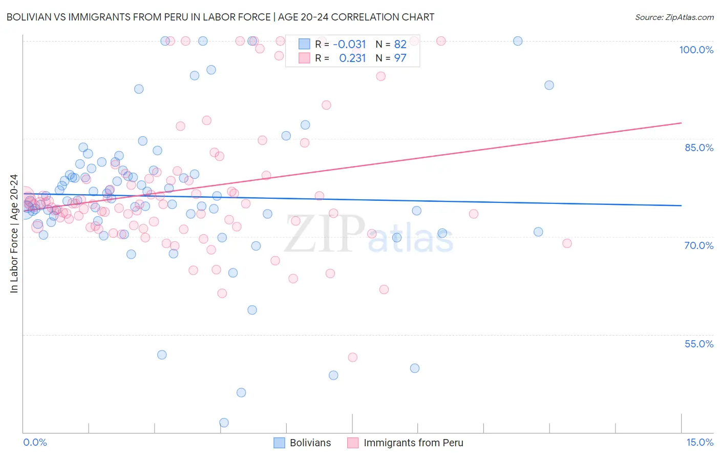 Bolivian vs Immigrants from Peru In Labor Force | Age 20-24