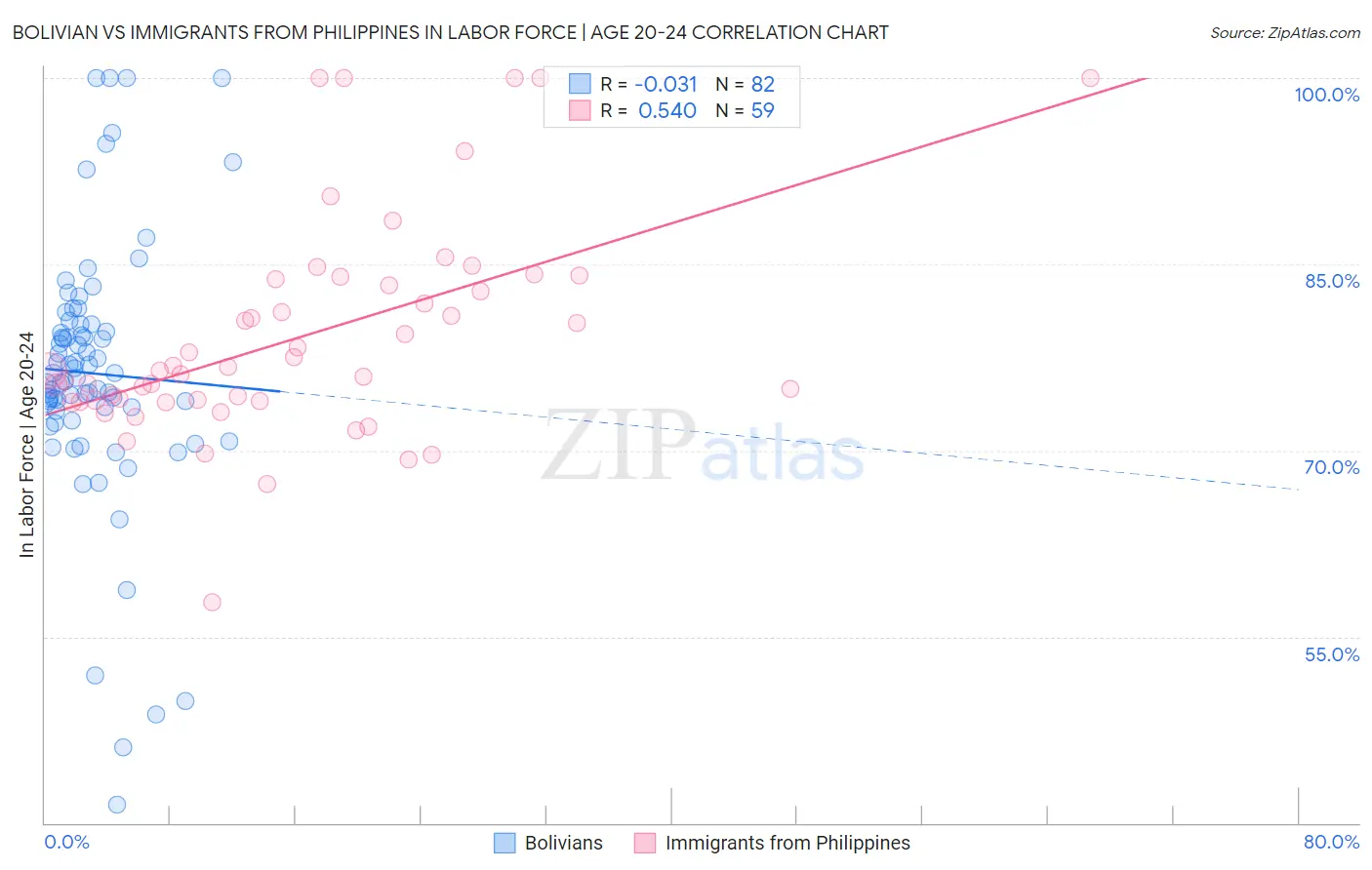 Bolivian vs Immigrants from Philippines In Labor Force | Age 20-24