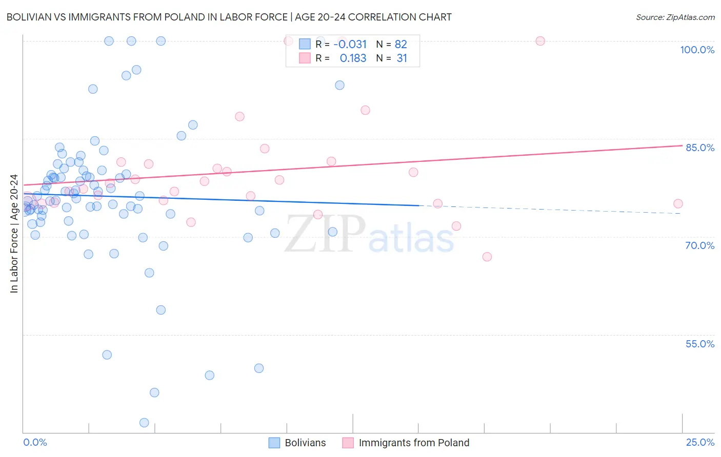 Bolivian vs Immigrants from Poland In Labor Force | Age 20-24
