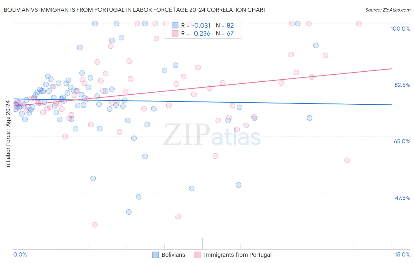 Bolivian vs Immigrants from Portugal In Labor Force | Age 20-24