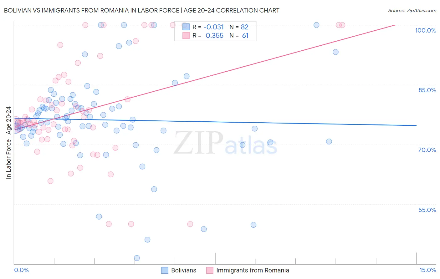 Bolivian vs Immigrants from Romania In Labor Force | Age 20-24