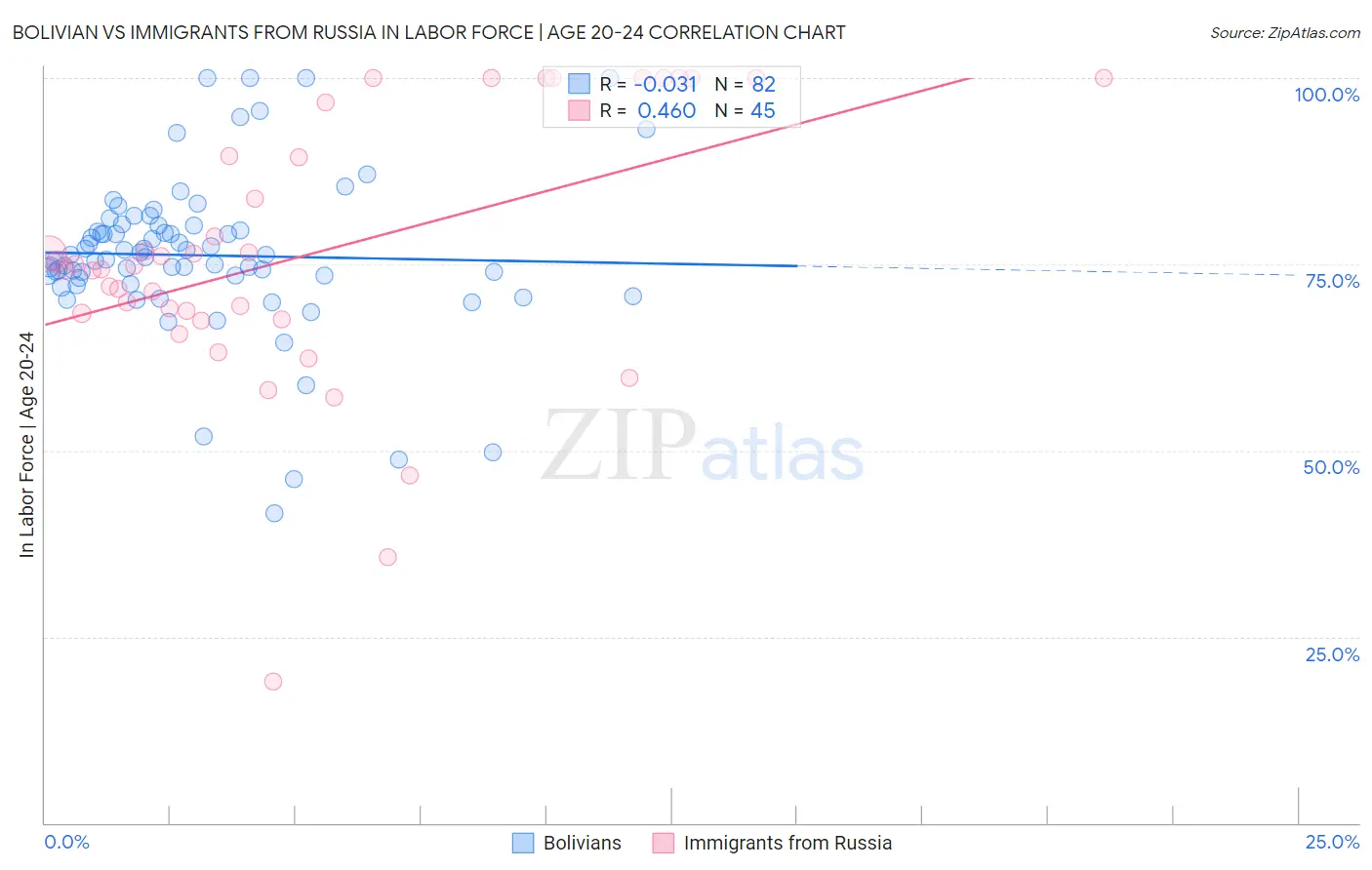 Bolivian vs Immigrants from Russia In Labor Force | Age 20-24