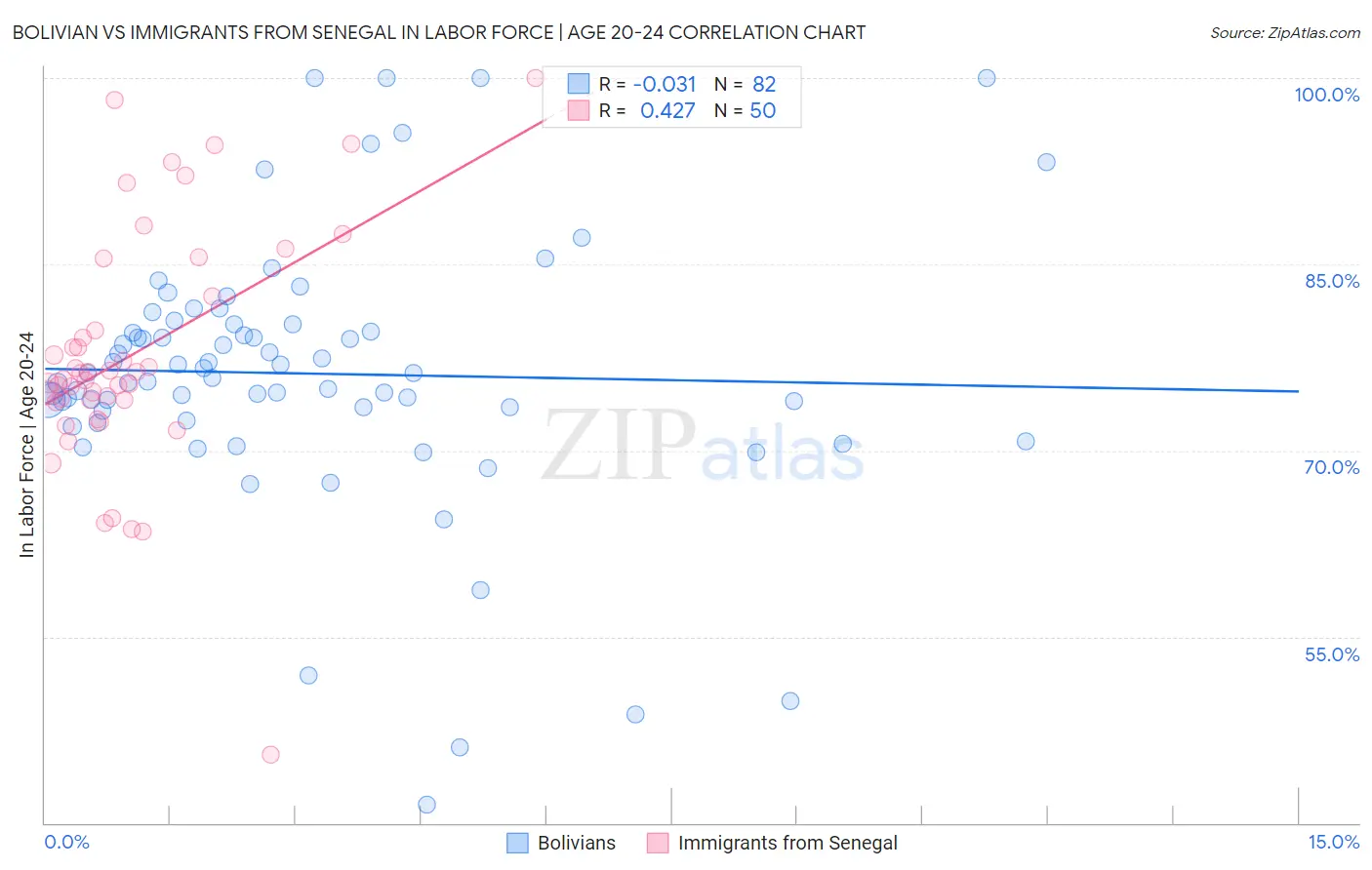 Bolivian vs Immigrants from Senegal In Labor Force | Age 20-24