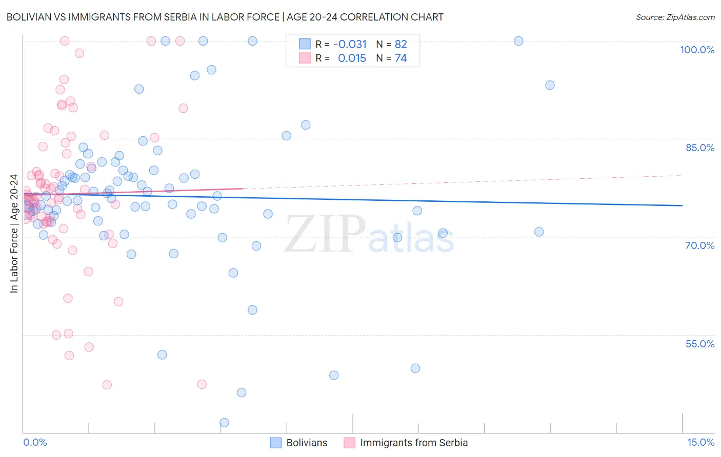 Bolivian vs Immigrants from Serbia In Labor Force | Age 20-24