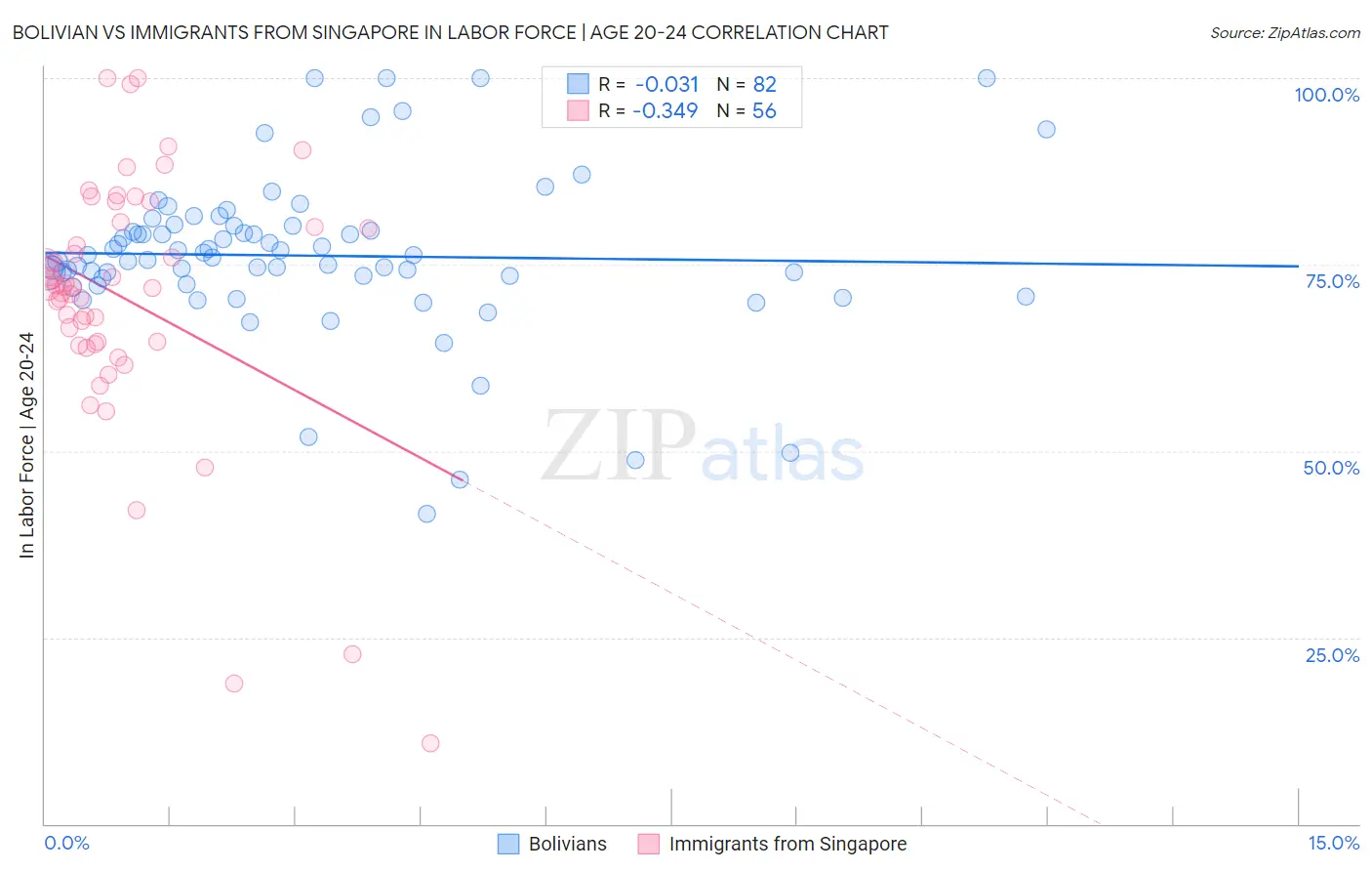 Bolivian vs Immigrants from Singapore In Labor Force | Age 20-24