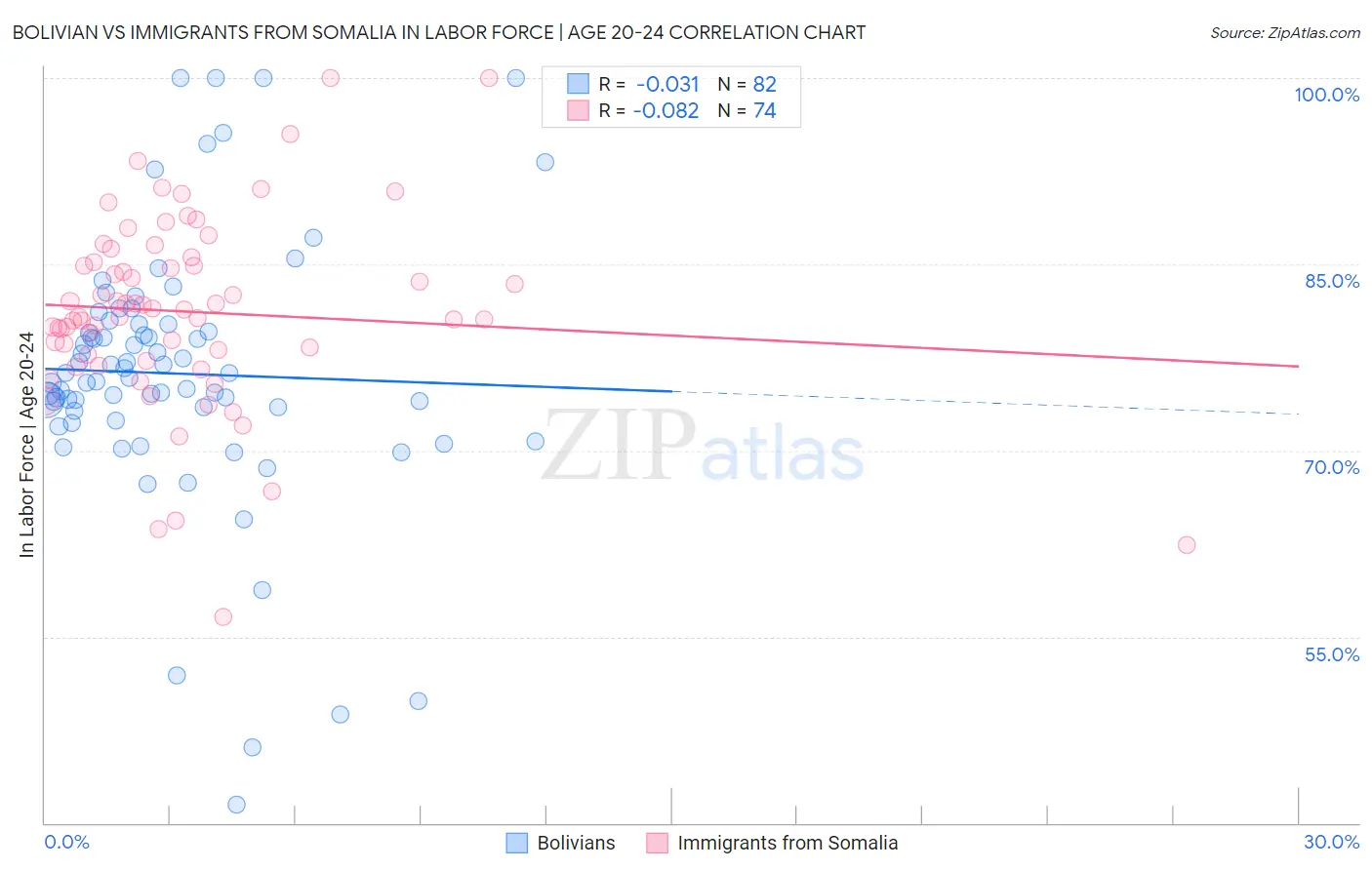Bolivian vs Immigrants from Somalia In Labor Force | Age 20-24