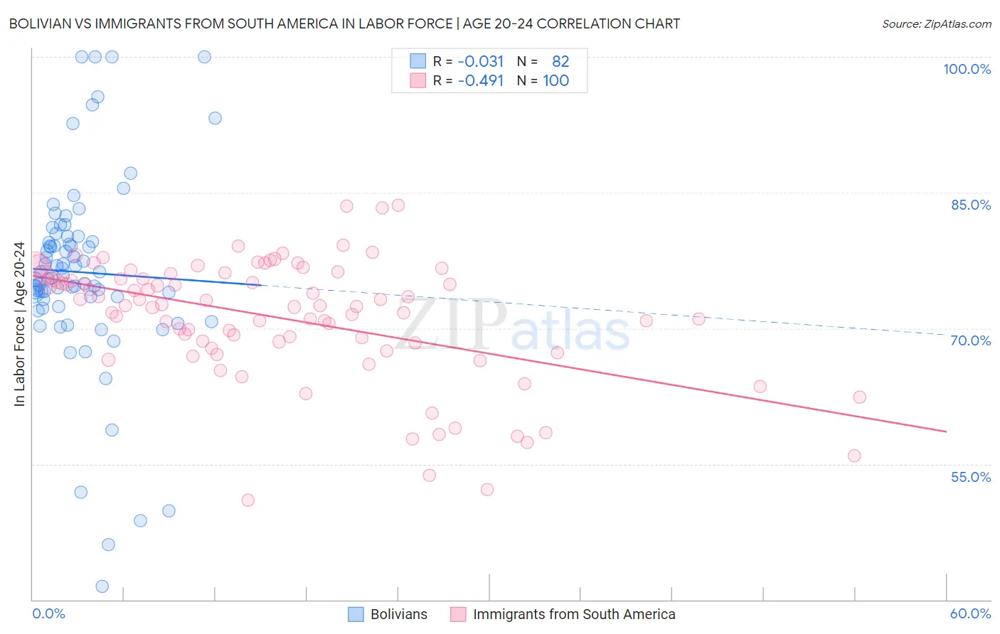 Bolivian vs Immigrants from South America In Labor Force | Age 20-24