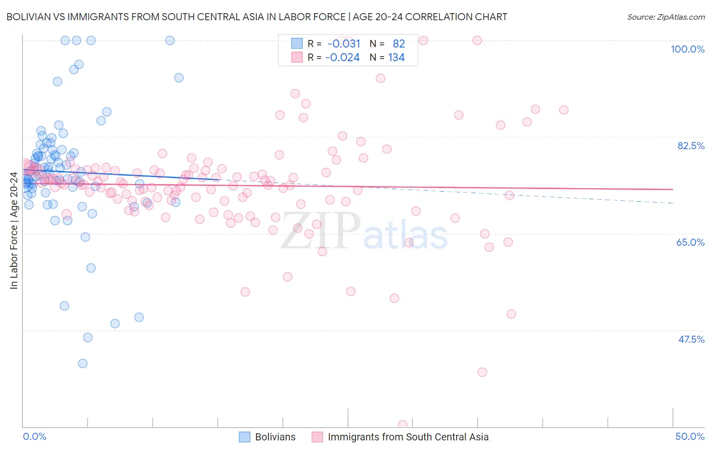 Bolivian vs Immigrants from South Central Asia In Labor Force | Age 20-24