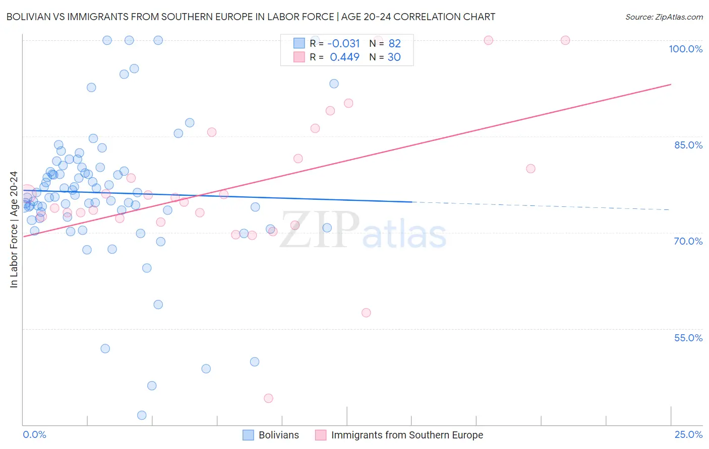 Bolivian vs Immigrants from Southern Europe In Labor Force | Age 20-24