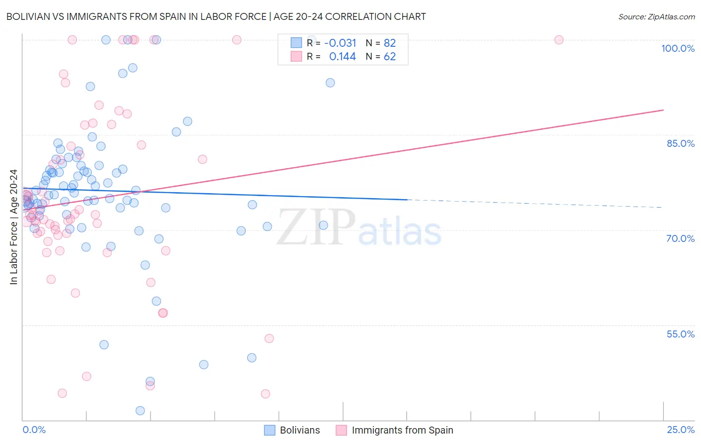 Bolivian vs Immigrants from Spain In Labor Force | Age 20-24