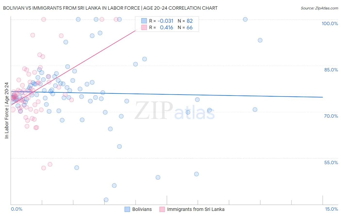 Bolivian vs Immigrants from Sri Lanka In Labor Force | Age 20-24
