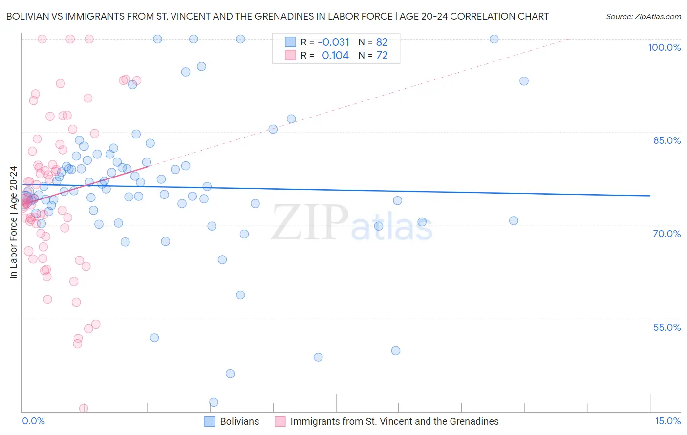 Bolivian vs Immigrants from St. Vincent and the Grenadines In Labor Force | Age 20-24