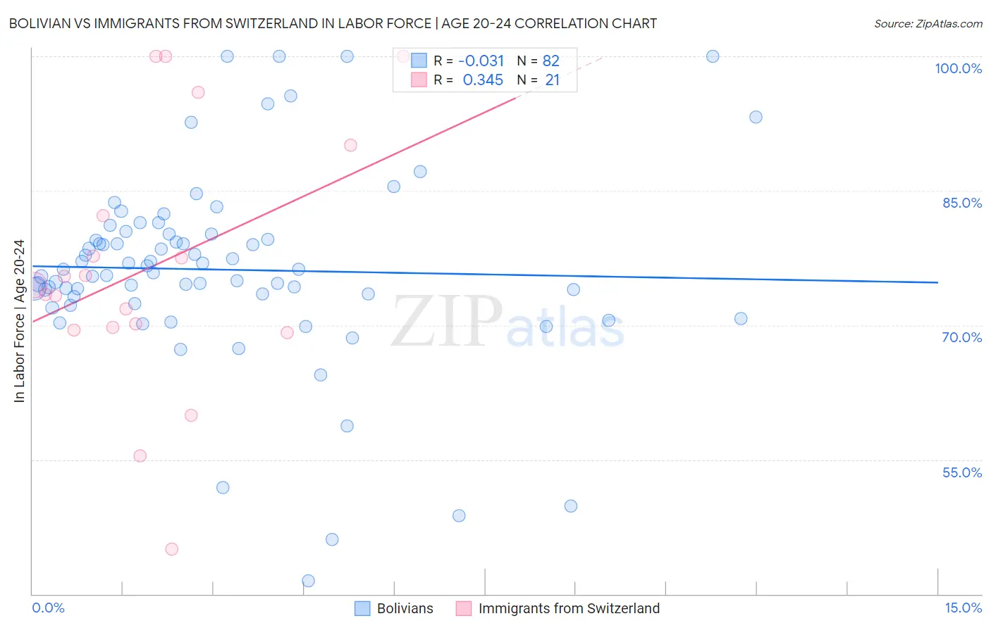 Bolivian vs Immigrants from Switzerland In Labor Force | Age 20-24