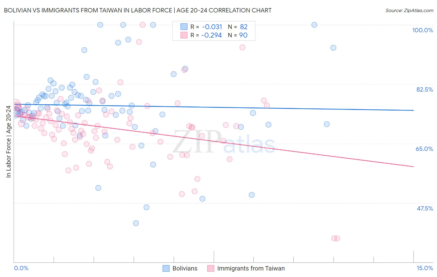 Bolivian vs Immigrants from Taiwan In Labor Force | Age 20-24