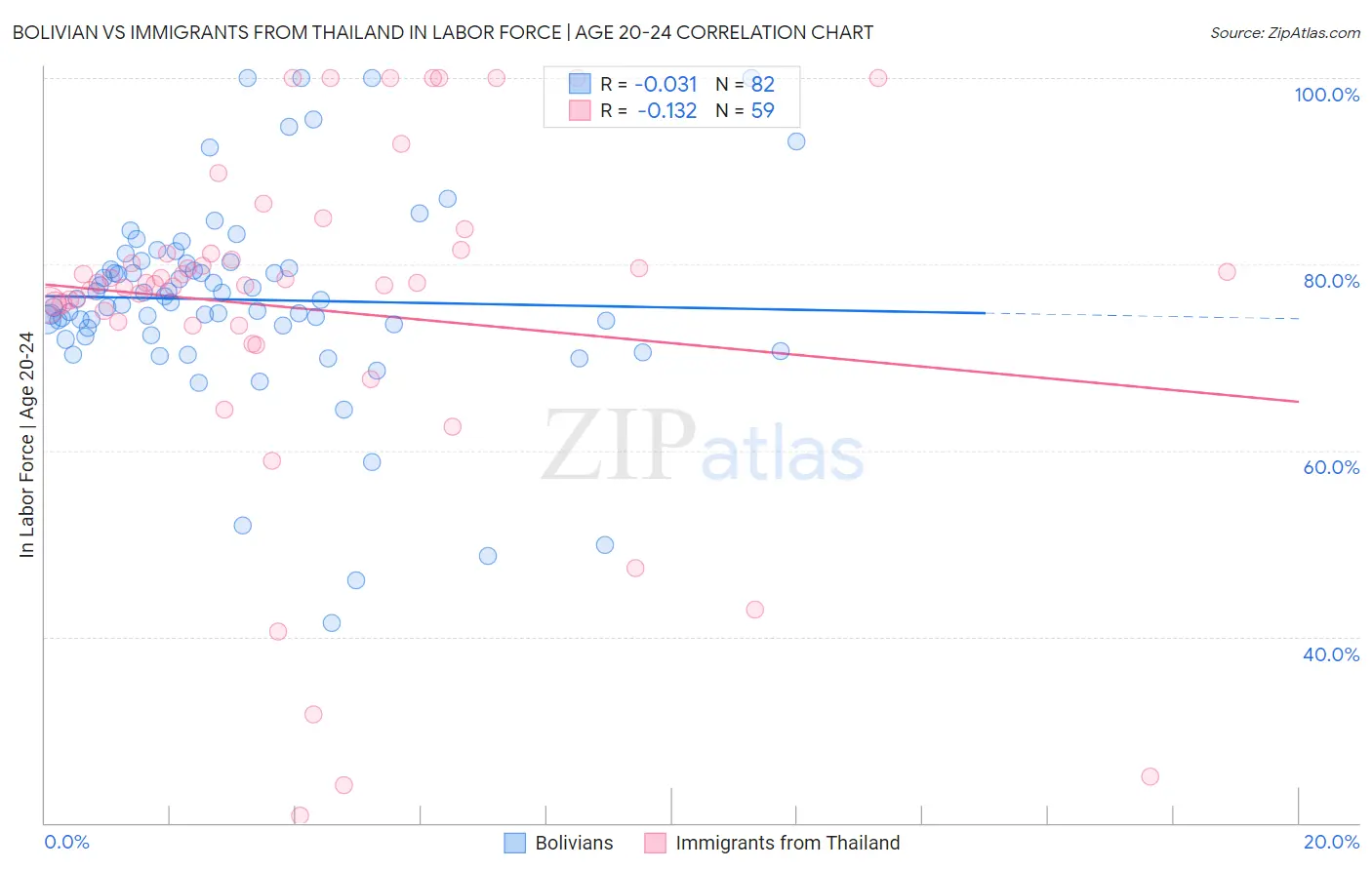 Bolivian vs Immigrants from Thailand In Labor Force | Age 20-24
