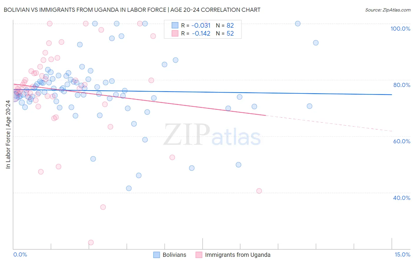 Bolivian vs Immigrants from Uganda In Labor Force | Age 20-24