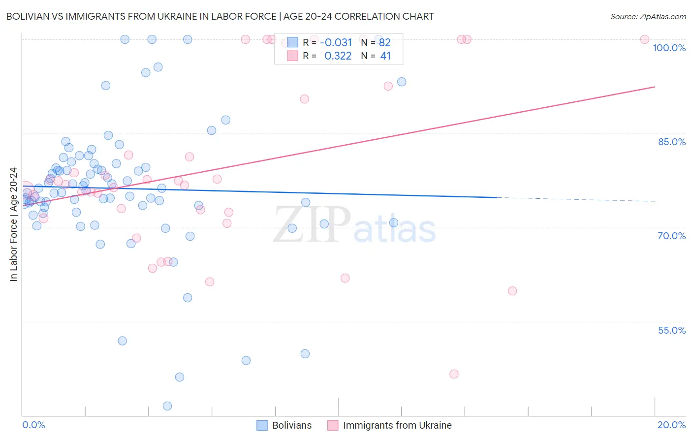Bolivian vs Immigrants from Ukraine In Labor Force | Age 20-24