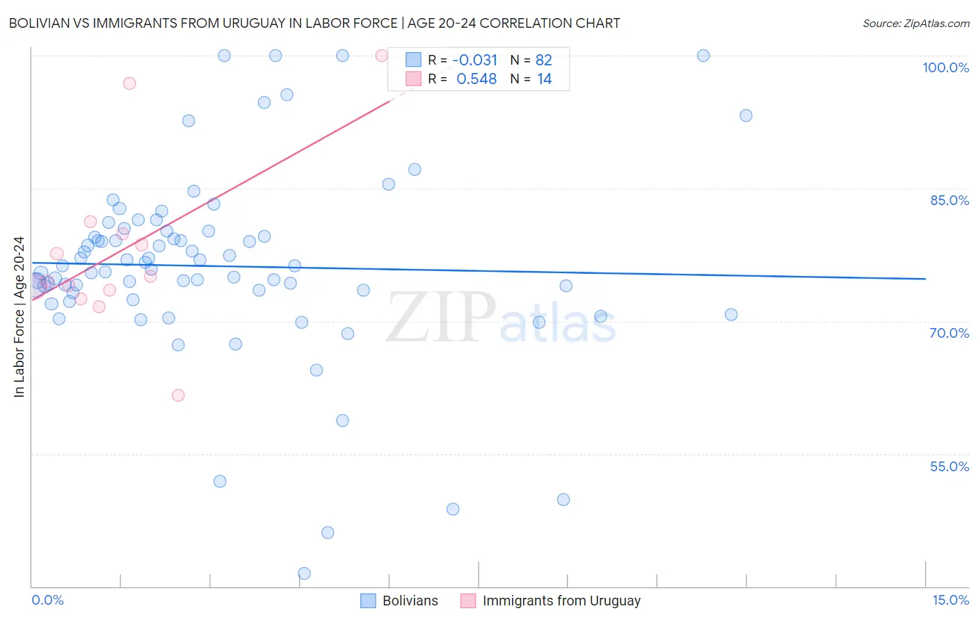Bolivian vs Immigrants from Uruguay In Labor Force | Age 20-24