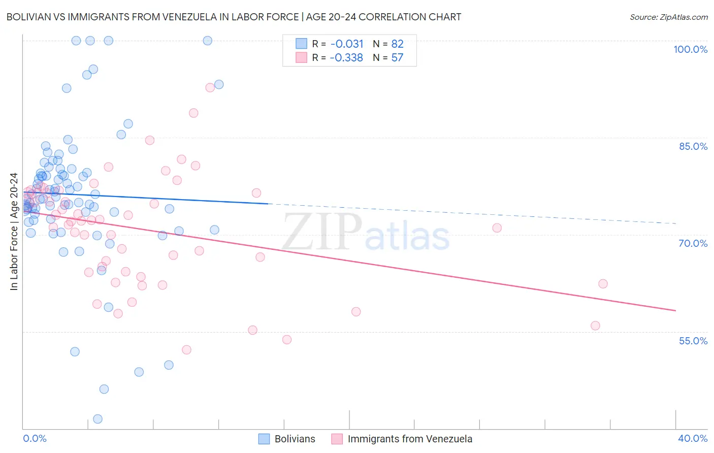 Bolivian vs Immigrants from Venezuela In Labor Force | Age 20-24