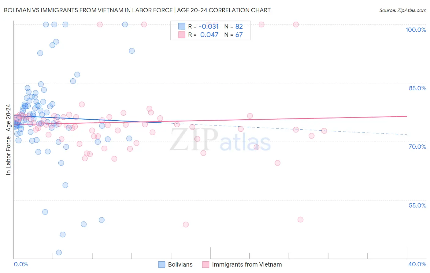 Bolivian vs Immigrants from Vietnam In Labor Force | Age 20-24