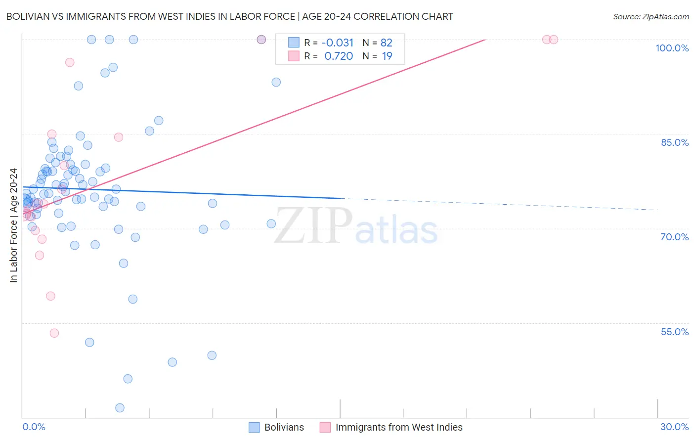 Bolivian vs Immigrants from West Indies In Labor Force | Age 20-24