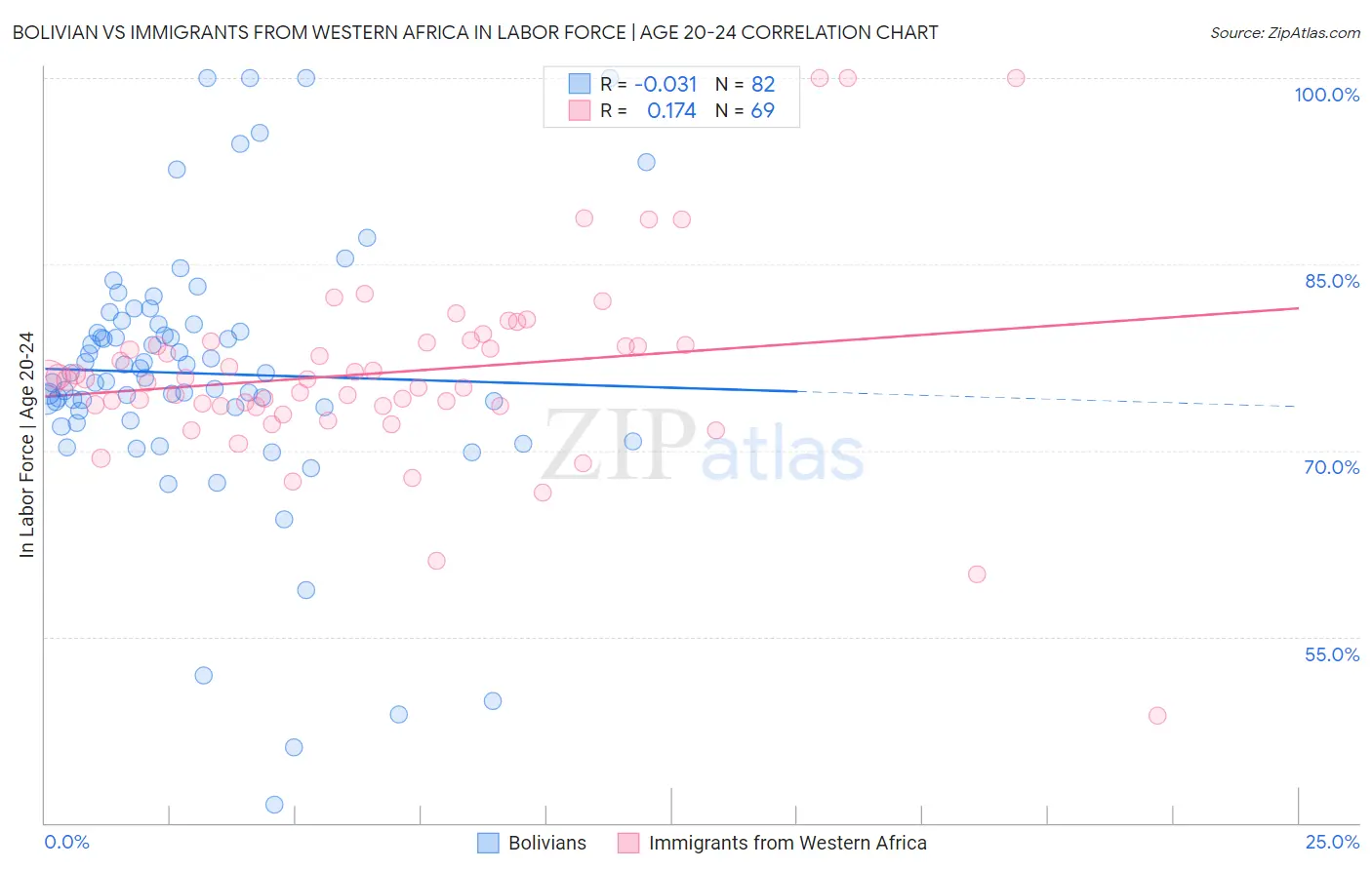 Bolivian vs Immigrants from Western Africa In Labor Force | Age 20-24