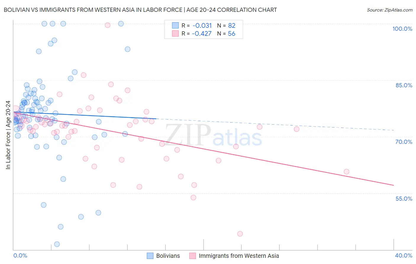 Bolivian vs Immigrants from Western Asia In Labor Force | Age 20-24