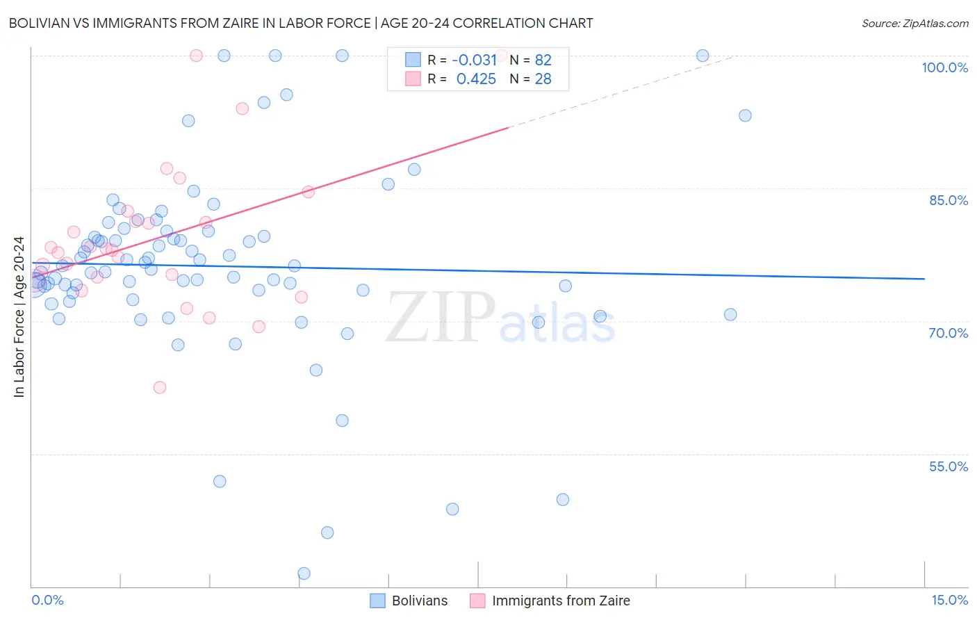 Bolivian vs Immigrants from Zaire In Labor Force | Age 20-24