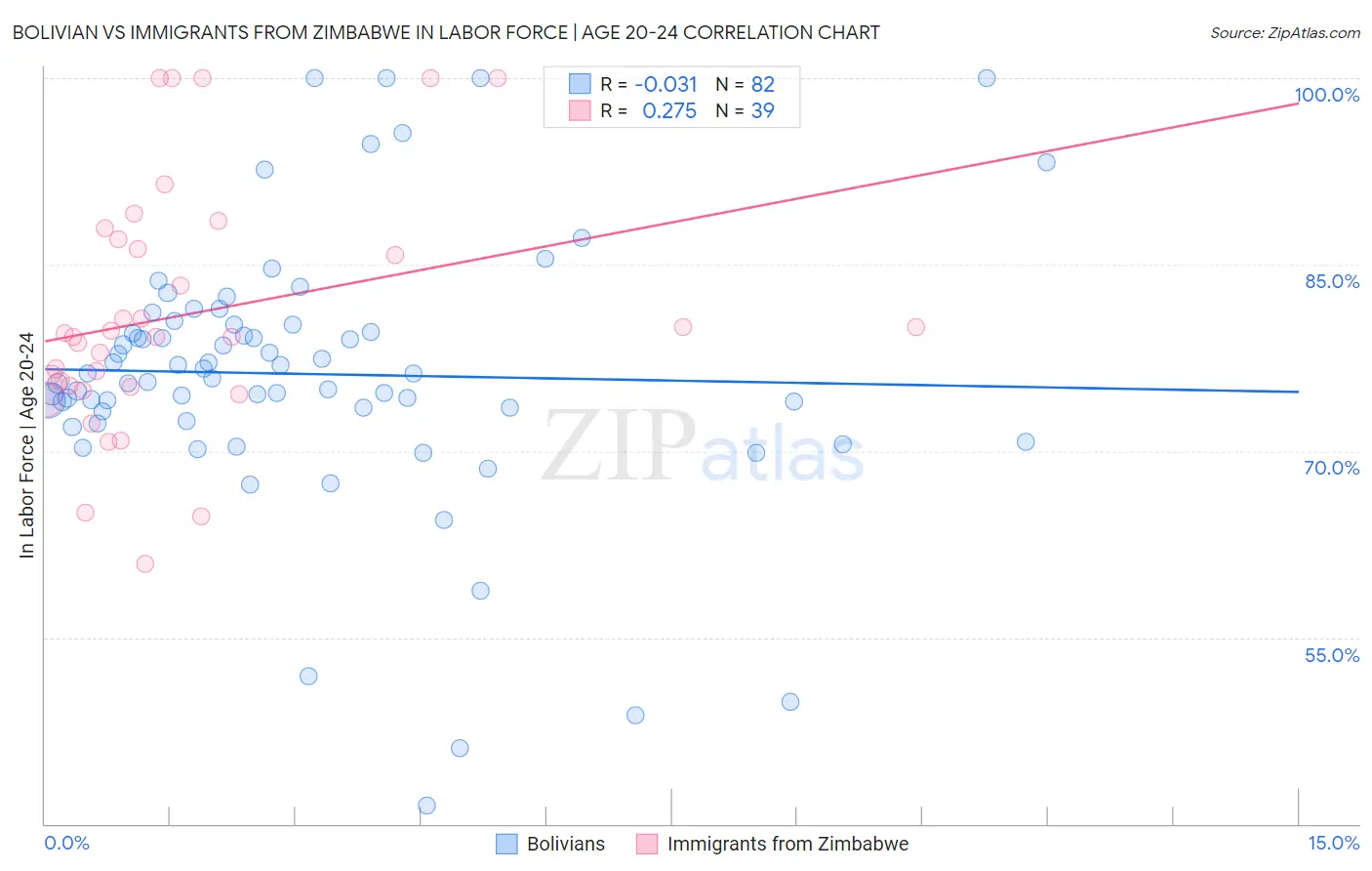 Bolivian vs Immigrants from Zimbabwe In Labor Force | Age 20-24