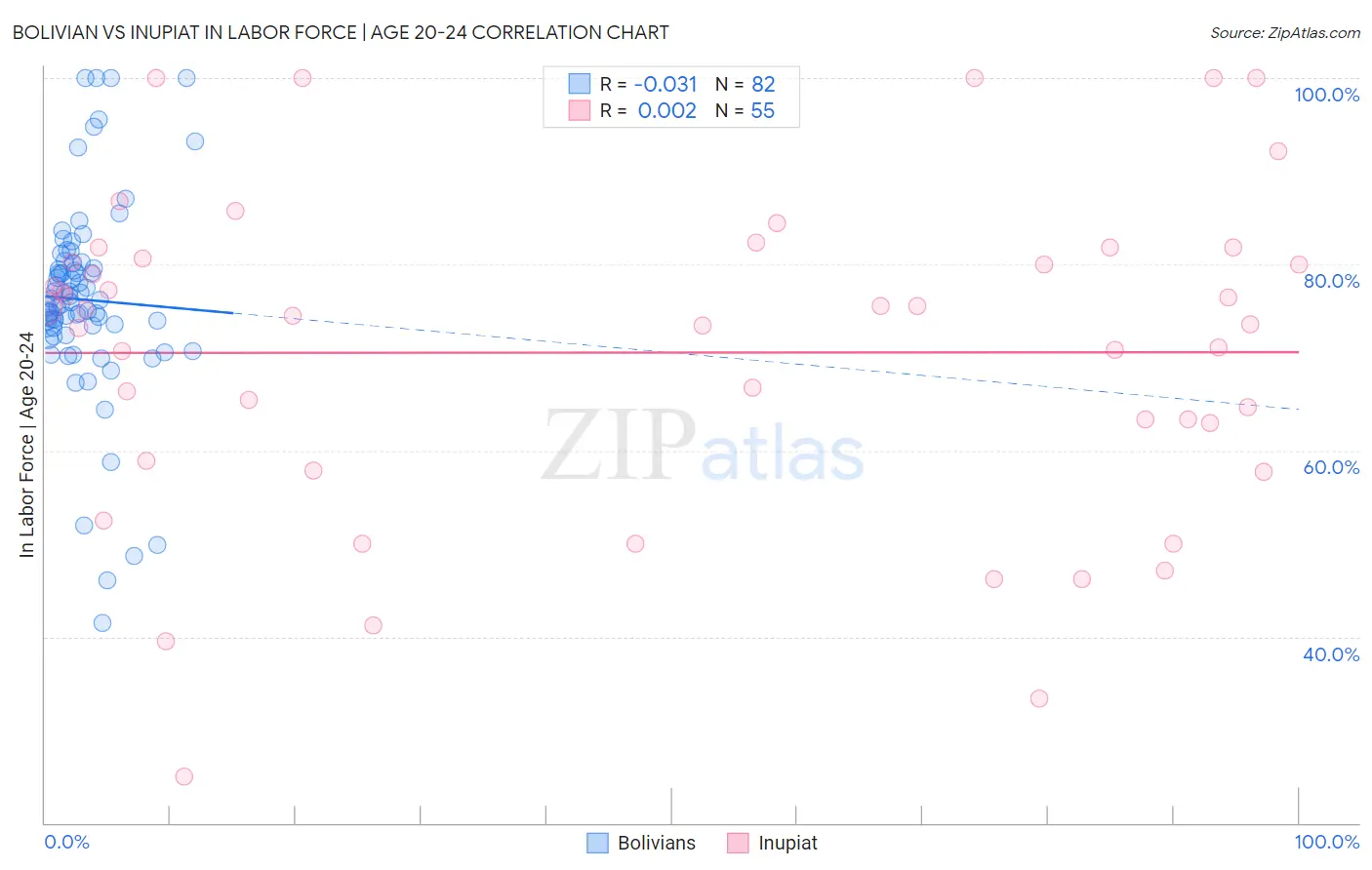 Bolivian vs Inupiat In Labor Force | Age 20-24