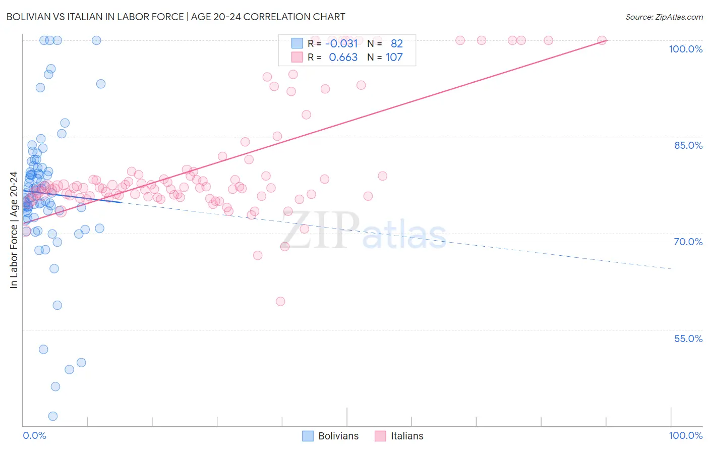 Bolivian vs Italian In Labor Force | Age 20-24