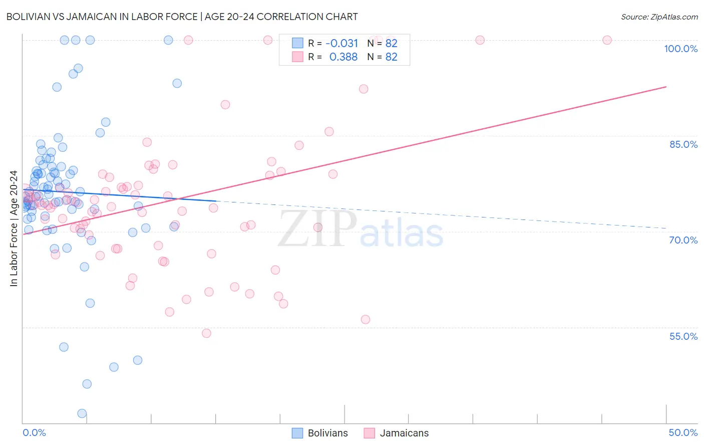 Bolivian vs Jamaican In Labor Force | Age 20-24