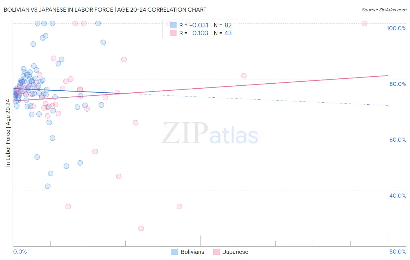 Bolivian vs Japanese In Labor Force | Age 20-24
