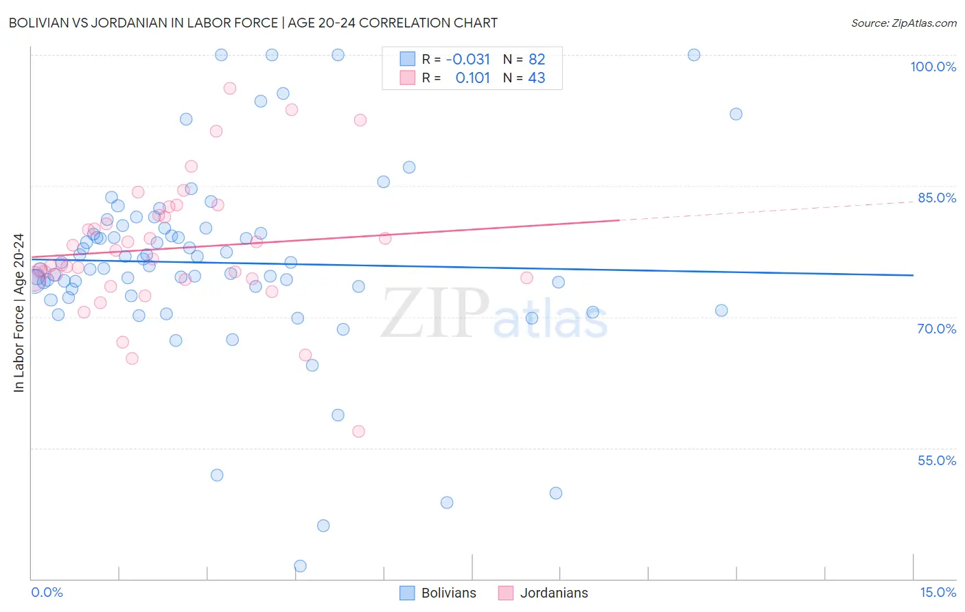 Bolivian vs Jordanian In Labor Force | Age 20-24